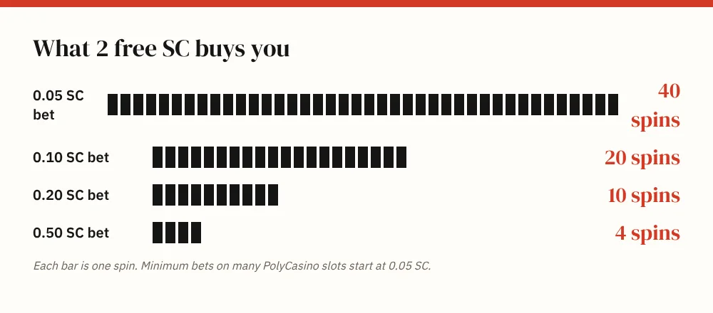 How many spins 2 SC buys at PolyCasino: 40 spins at 0.05 SC, 20 at 0.10 SC, 10 at 0.20 SC and 4 at 0.50 SC